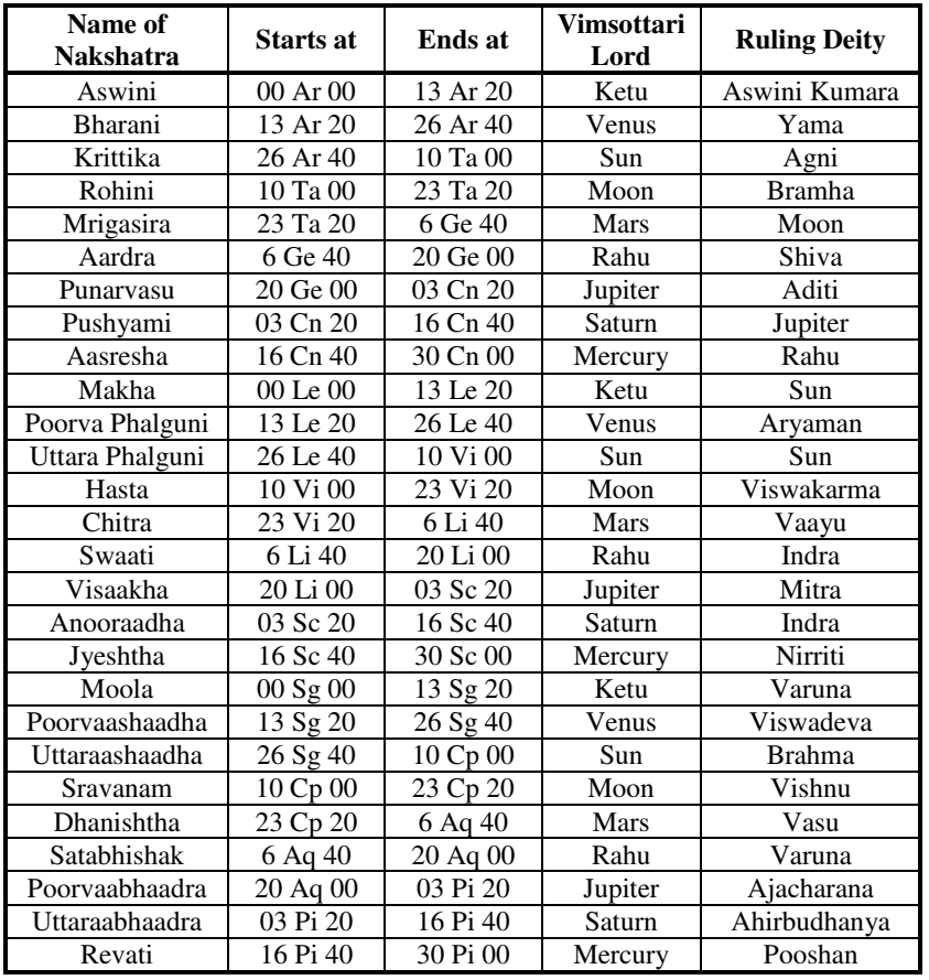 Nakshatras (constellations) in Vedic Astrology