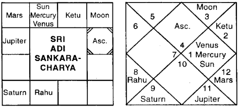 Sri Adi Shankaracharya Horoscope Example: