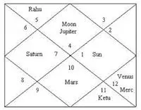 Lord Ram Horoscope